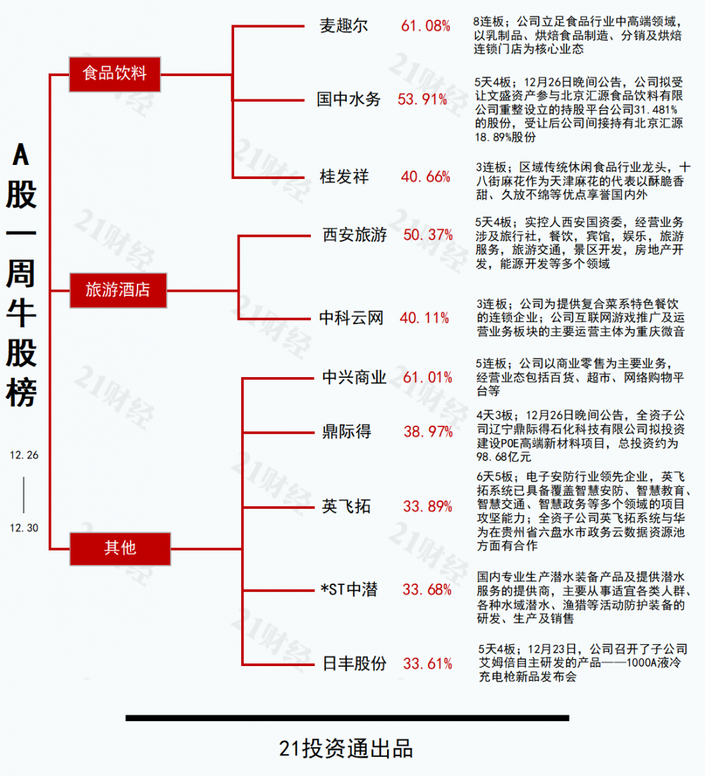 我的关键词 透视一周牛熊股：十大牛股一半来自酒店及餐饮板块，最牛股连拉8涨停  论坛大厅 