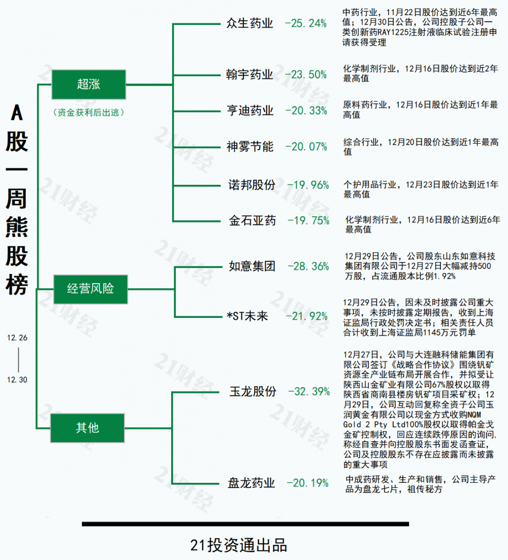 我的关键词 透视一周牛熊股：十大牛股一半来自酒店及餐饮板块，最牛股连拉8涨停  论坛大厅 