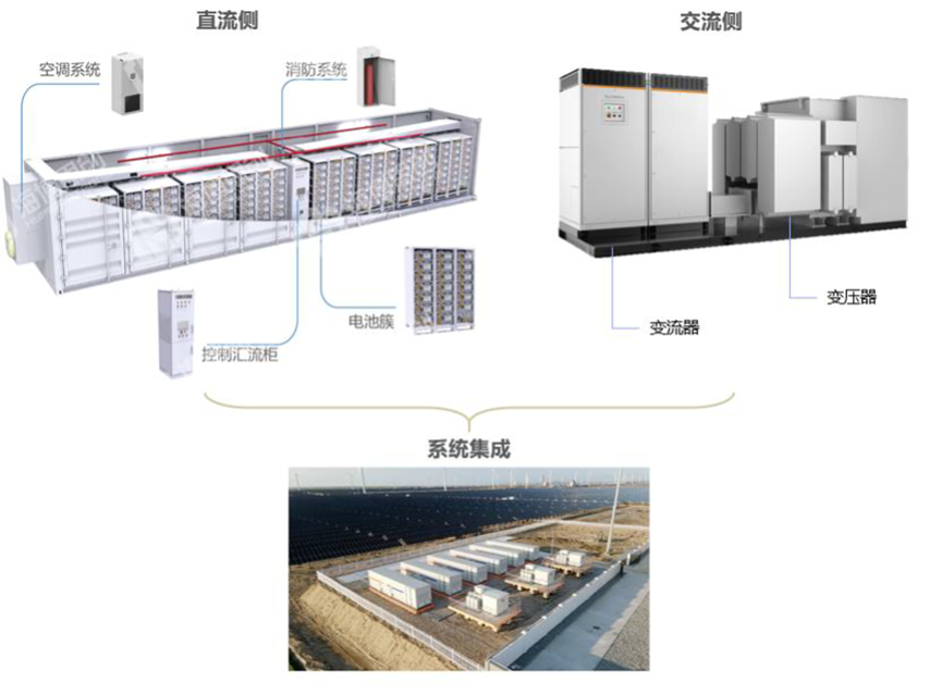 储能电站系统构成电化学储能系统由包括直流侧和交流侧两大部分.