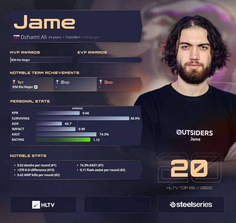 HLTV 2022年度最佳选手第20名：Jame_腾讯新闻