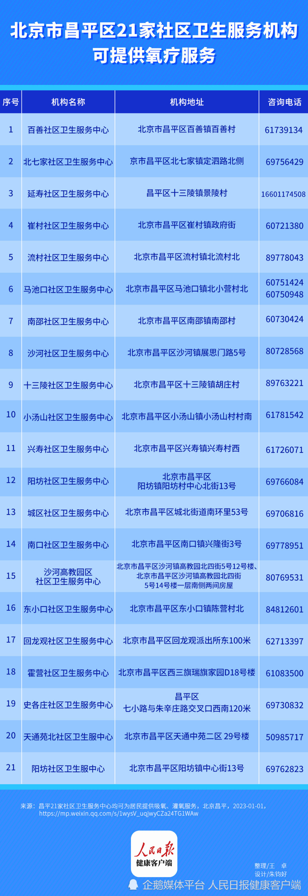请收藏！北京234家社区卫生服务机构可提供氧疗服务5年级下册数学书人教版2023已更新(腾讯/新华网)