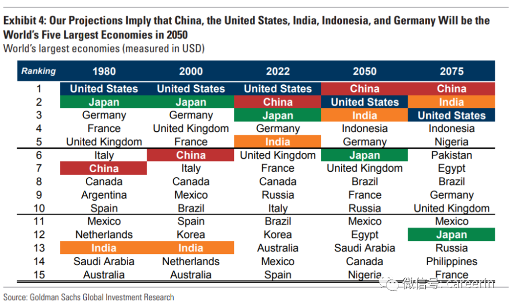 太吓人了！高盛预测了2075年的世界格局……免费的英语网课网站2023已更新(新华网/知乎)