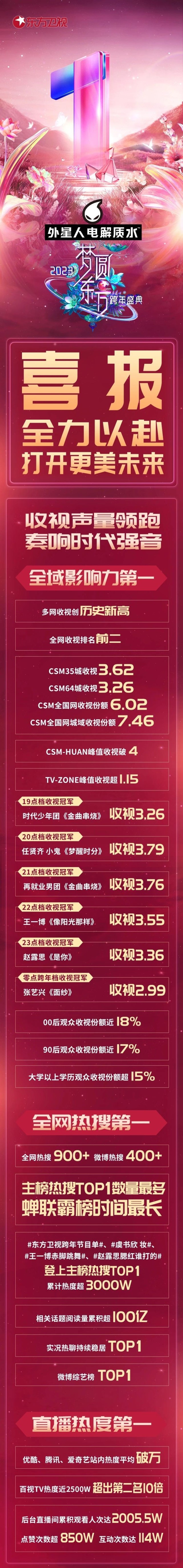 东方卫视跨年收视喜报图片