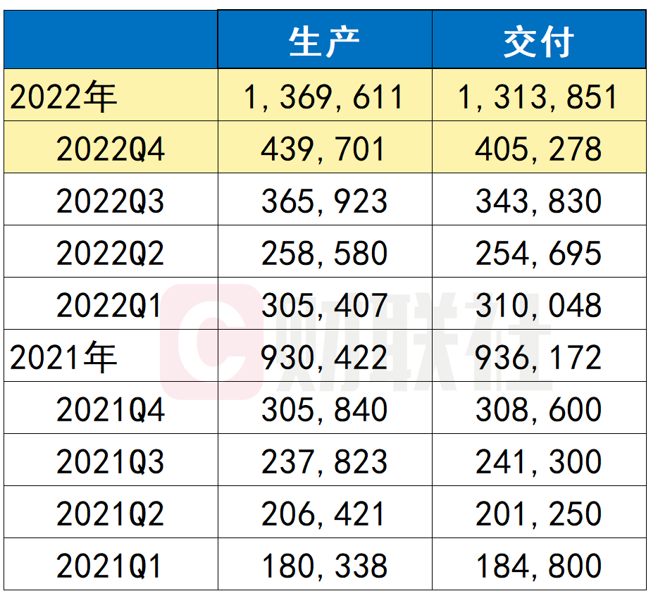 特斯拉Q4交付数据再创历史新高仍稍稍不及华尔街预期赣州飞机场2023已更新(微博/知乎)