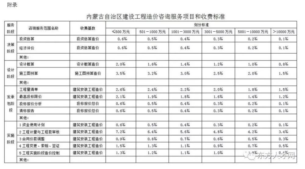 年11月25日发布《规范工程造价咨询服务收费标准及有关事项的通知》