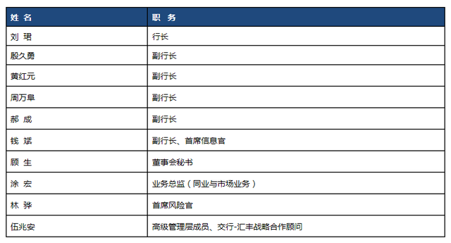 交通银行：副行长黄红元任职资格获核准_腾讯新闻