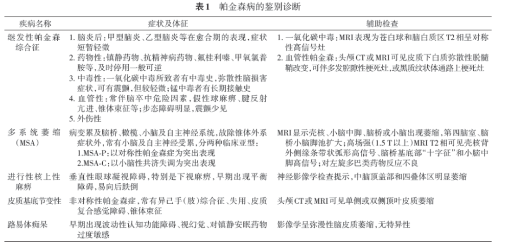 兩張表格快速掌握帕金森病的鑑別診斷丨知識卡片