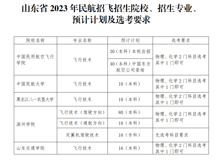 5所院校面向山东民航招飞今年预计招生206人在青岛等三市设初检站