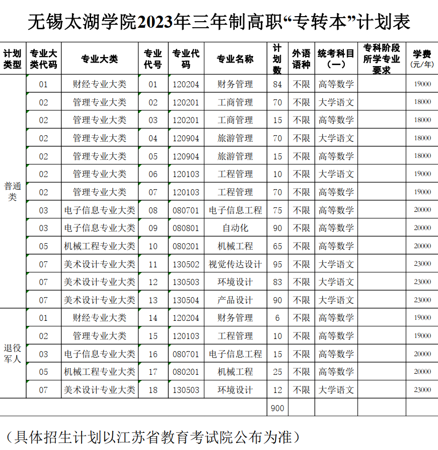 无锡太湖学院2023年专转本招生简章_腾讯新闻