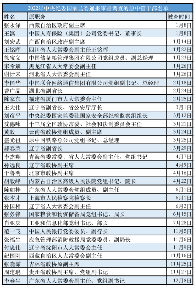 根据中央纪委国家监委网站的通报,2022年全年共有32名中管干部被查,这