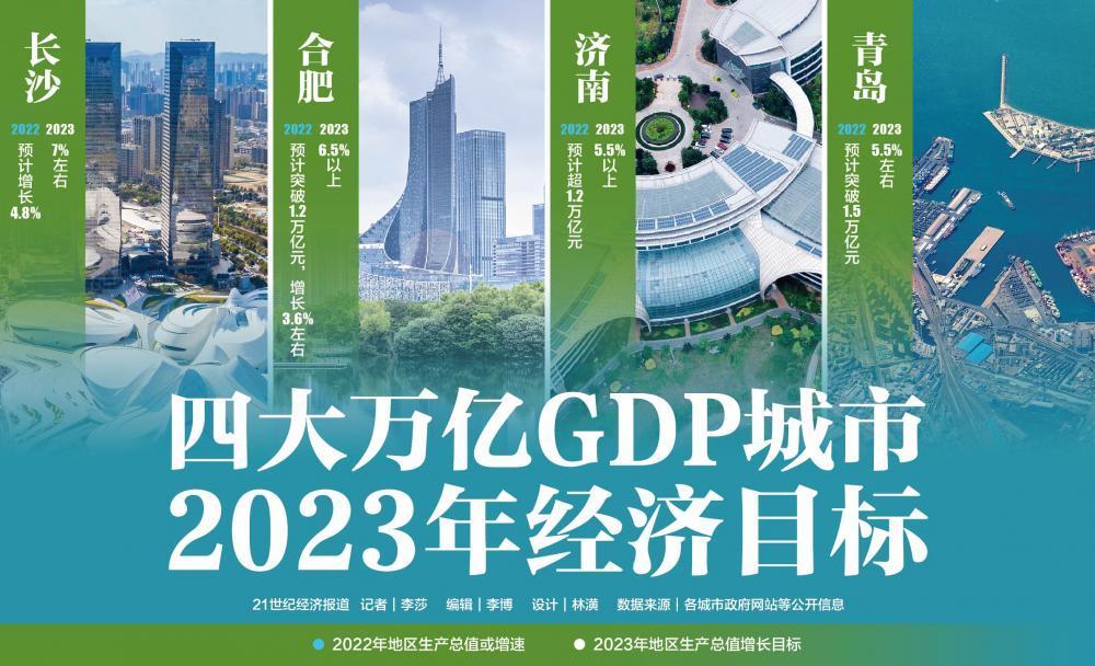 四大万亿GDP城市两会召开部分城市下调2023年增速目标什么叫思考力2023已更新(知乎/今日)