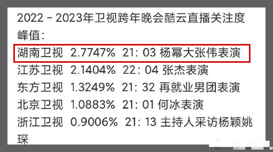 杨幂的颜值回春了？时隔多年，芒果台跨年晚会又惊艳了众人！科技部分几个品种2023已更新(新华网/头条)