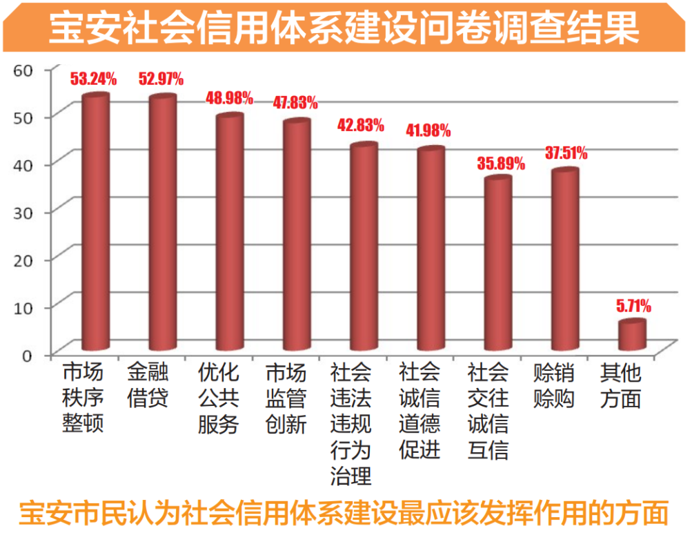 宝安社会信用体系建设问卷调查结果新鲜出炉_腾讯新闻