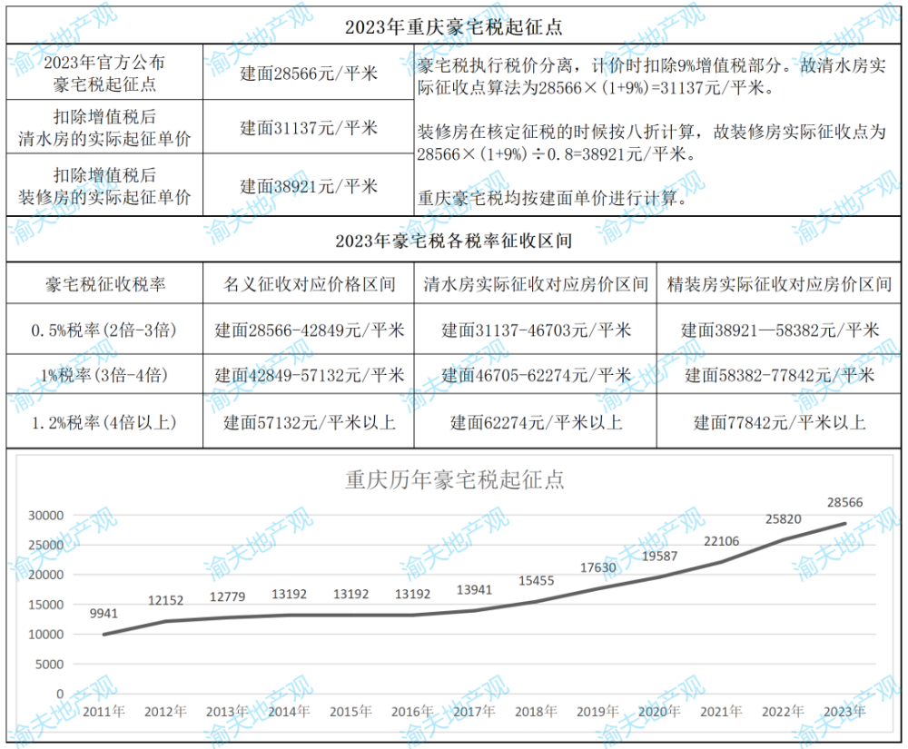 關於2023年重慶豪宅稅和三無房產稅