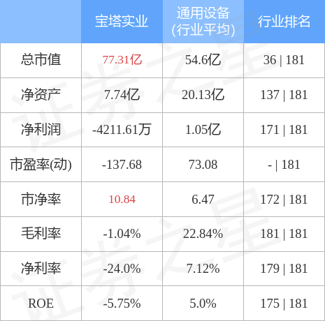 宝塔实业（000595）1月5日主力资金净卖出1403.82万元