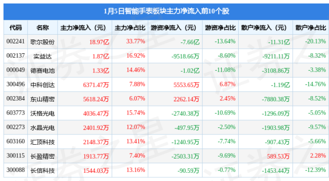 智能手錶板塊1月5日漲3歌爾股份領漲主力資金淨流入2449億元