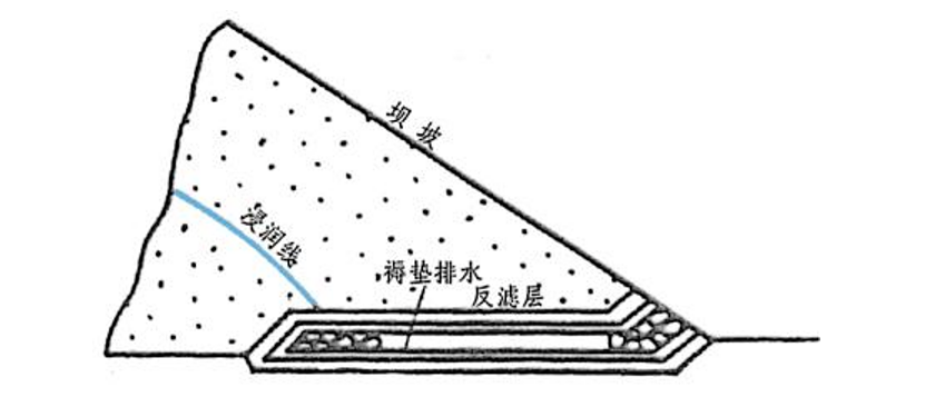 最全分清大坝类型重视安全监测预警工作