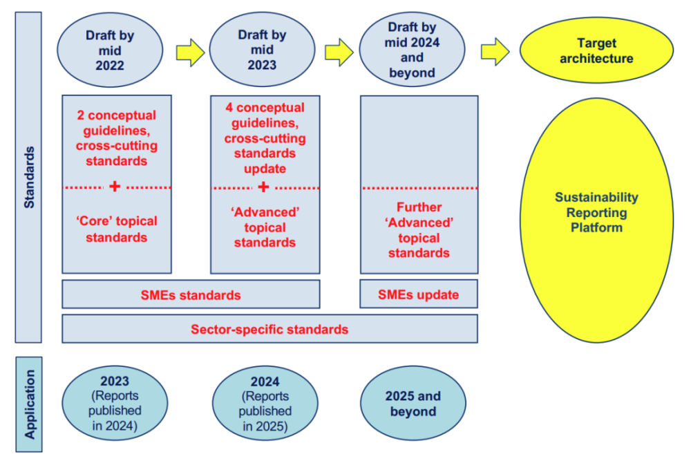 欧盟ESG准则进入审议阶段，全球ESG标准“三足鼎立”格局即将形成_腾讯新闻