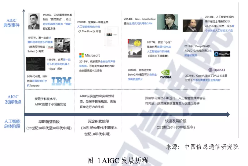 行业洞察｜万字长文解读AIGC如何革命性提效内容营销 · 原文图片 2