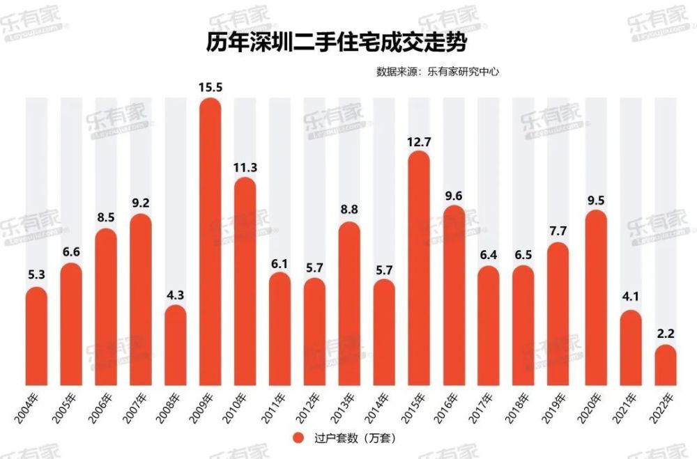 深圳二手房交易量回到18年前有購房者去年放棄簽約認為房價可能還會降