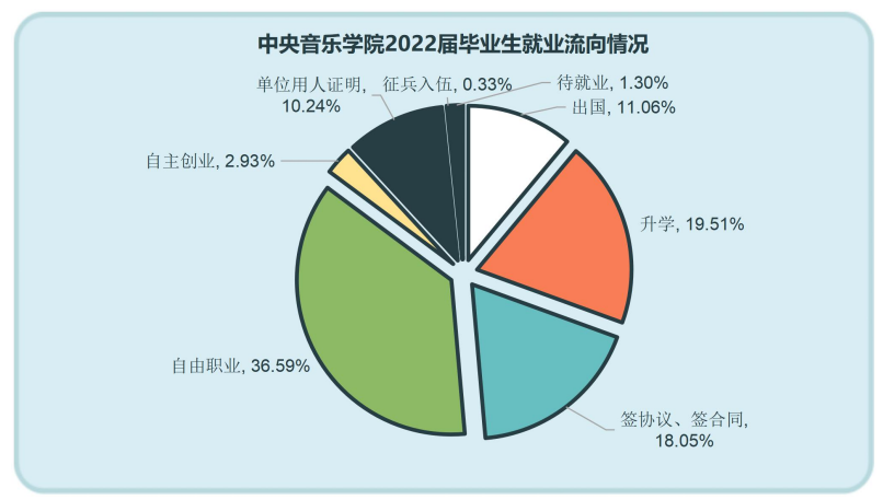 中央音乐学院2022届毕业生超6成选择在北京工作潍坊英迈儿童英语收费标准2023已更新(哔哩哔哩/网易)