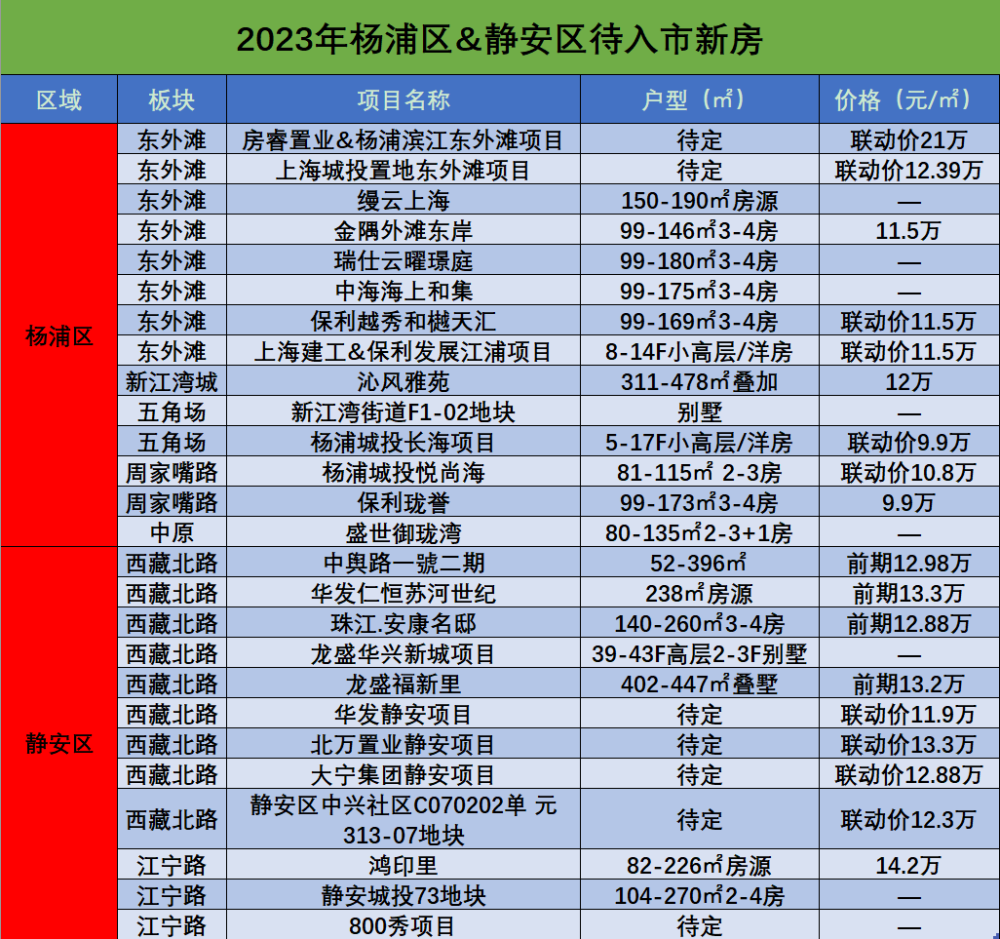 2,楊浦區,靜安區待入市新房清單1,黃浦區,徐彙區待入市新房清單話不多