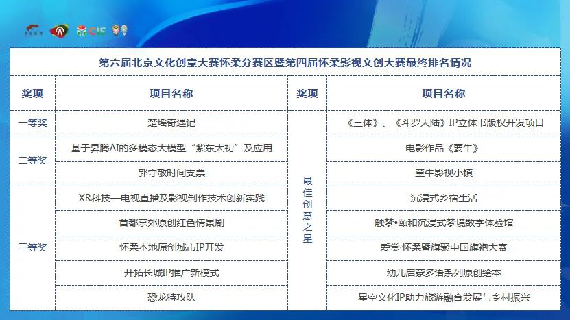 聚焦分赛区丨第六届北京文化创意大赛通州分赛区圆满收官雅思听力语音2023已更新(哔哩哔哩/知乎)