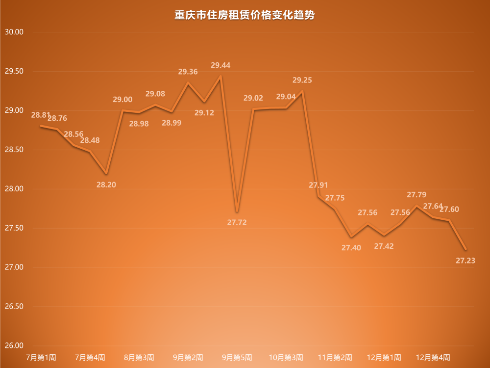 2023年1月第1周租房價格監測上海大幅上漲多城市波動博弈