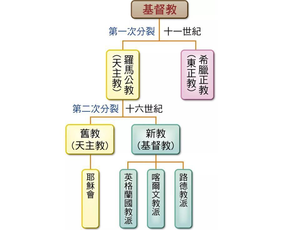 公元476年,西罗马被日耳曼人所灭,罗马教皇赶紧和日耳曼人合作,宣布
