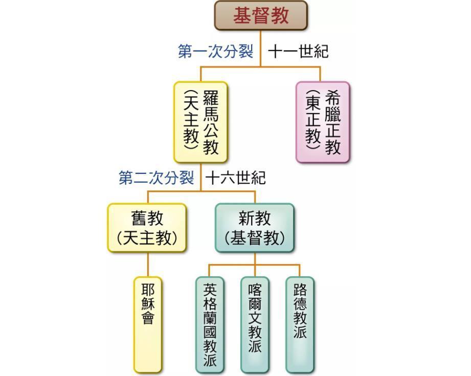 一文搞懂天主教东正教和新教的区别难怪俄国在1月7日过圣诞节