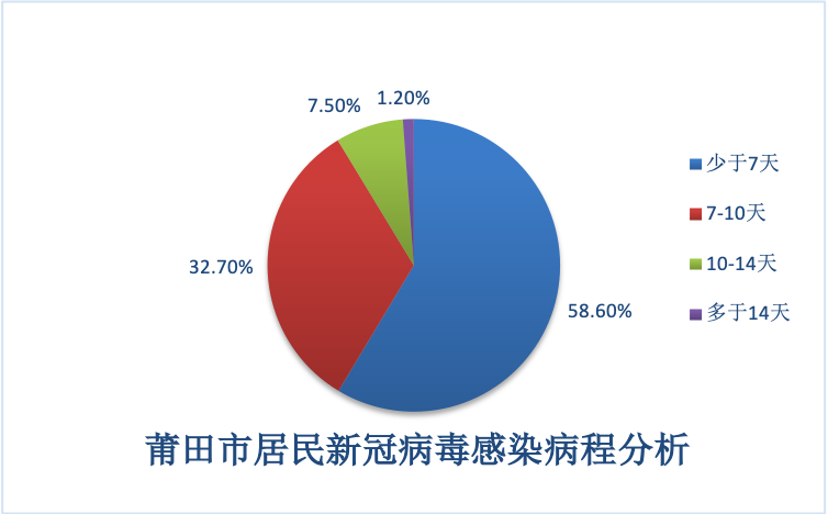莆田市居民新冠病毒感染问卷调查结果公布