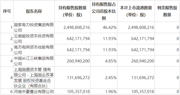 前脚解禁后脚减持电投产融重要股东计划套现近14亿元