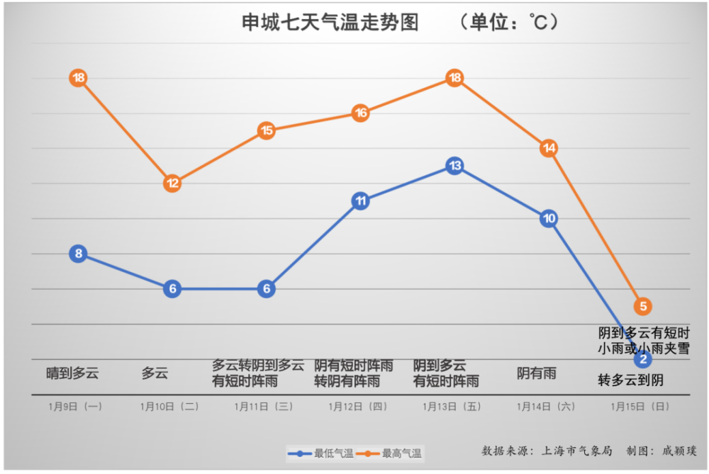 上海全年气温变化图图片