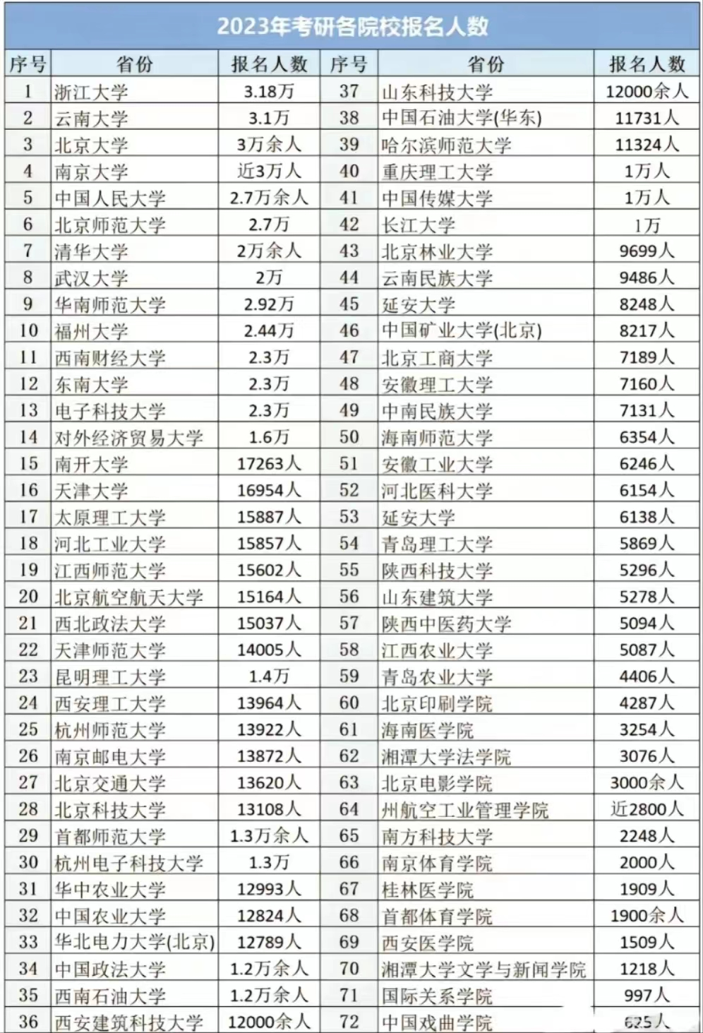 2023年考研人注意了,各院校报名人数流出,看看你上岸的几率大吗…(2023己更新)插图2