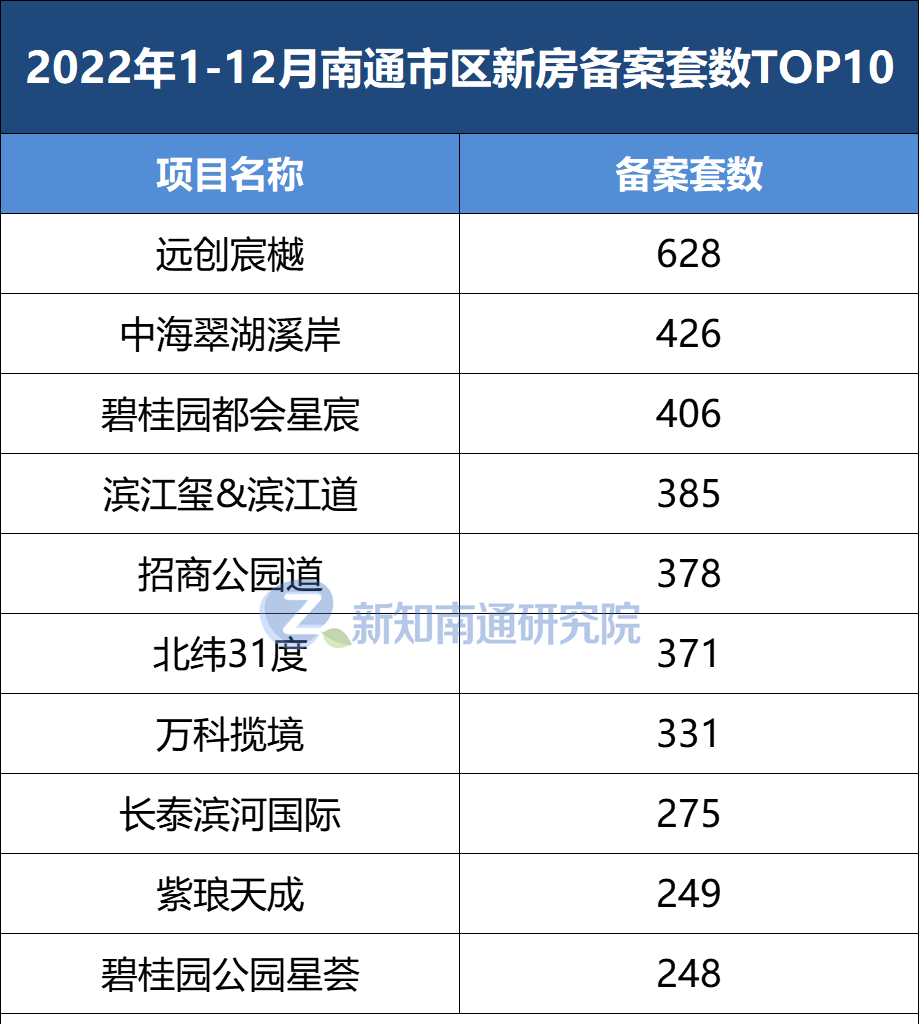 以下为笔者统计的重点在售项目最新去化率和库存套数,以及2022年南通
