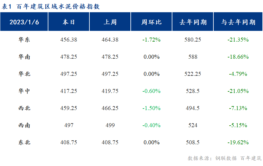 百年建筑周报需求尾声全国水泥行情稳中偏弱运行123016