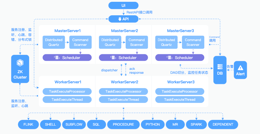 在 AWS 上部署无服务器 Apache DolphinScheduler 任务调度系统1