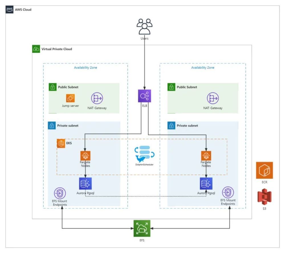 在 AWS 上部署无服务器 Apache DolphinScheduler 任务调度系统2