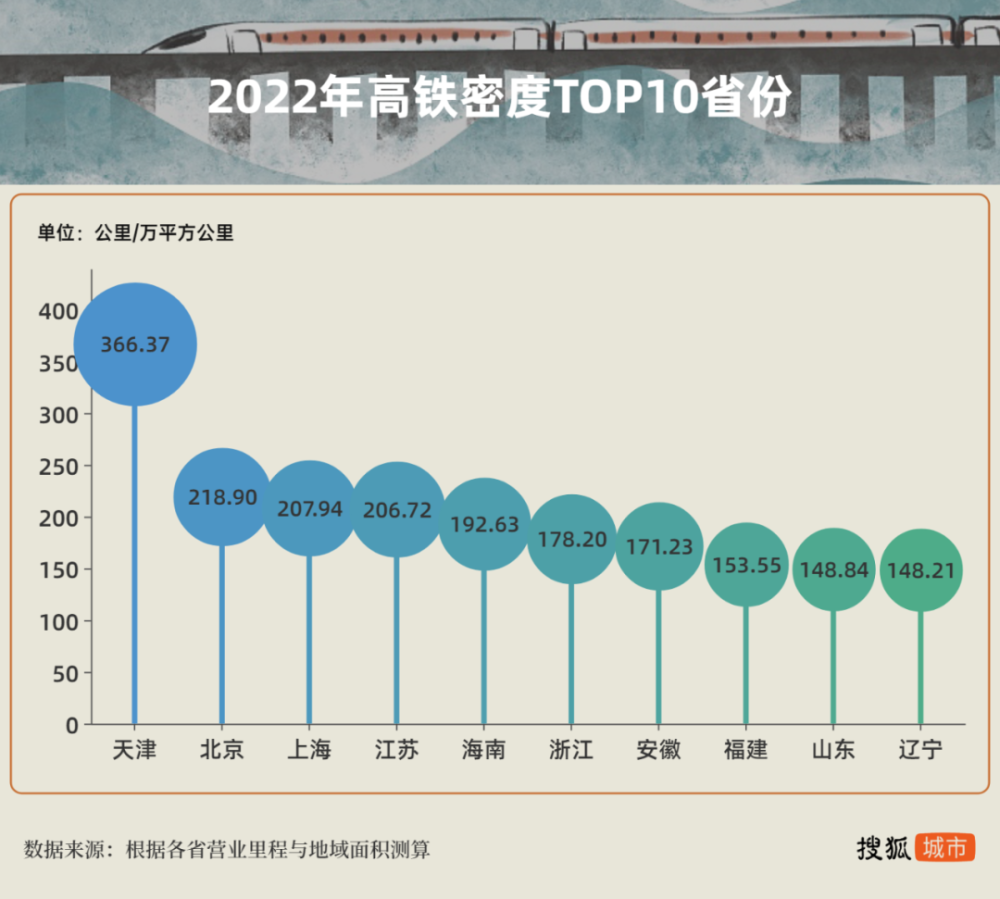 2022高鐵排位賽廣東穩居榜首山東反超江蘇躋身前三