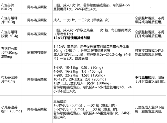 布洛芬不同剂型用法不同,别混淆!