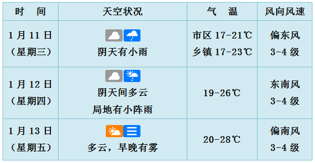 海口天氣預報01未來3天,雨水逐日減弱等待天晴,風向的順轉使得最高