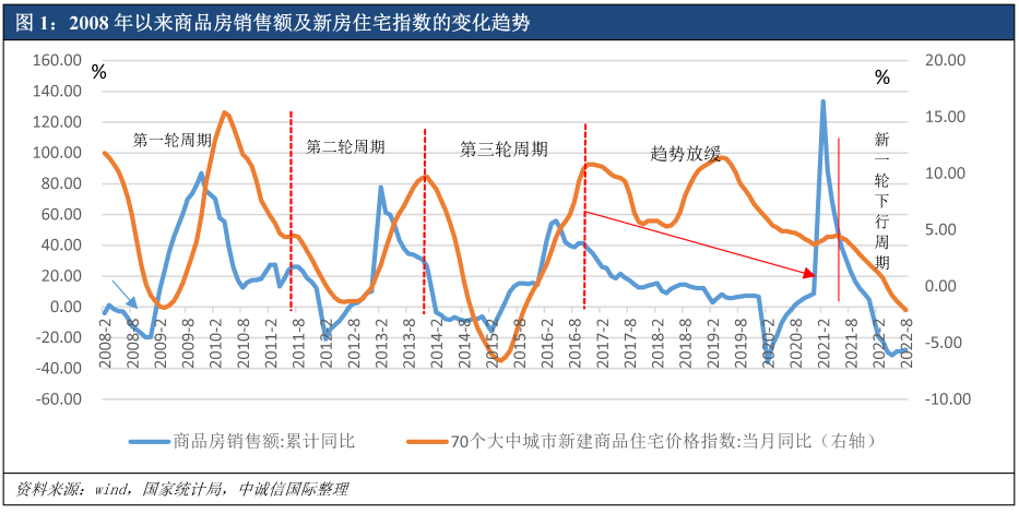 怎么可以错过（《房地产周期》）我国房地产周期，(图5)