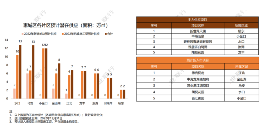 430万㎡30余全新盘2023年惠州买房必看这份潜在供应计划