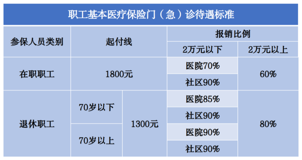 2023年本市基本醫療保險待遇門診住院醫療費用報銷比例是多少