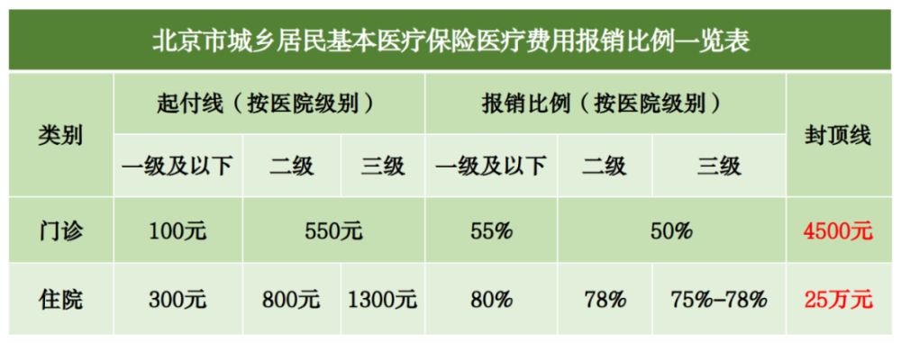 2023年本市基本醫療保險待遇門診住院醫療費用報銷比例是多少