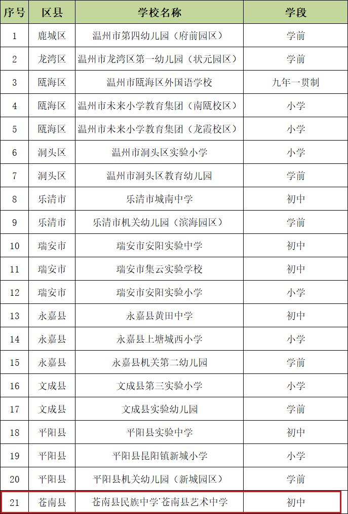 縣民族中學·蒼南縣藝術中學被評為溫州市兒童友好四星級學校,靈溪鎮