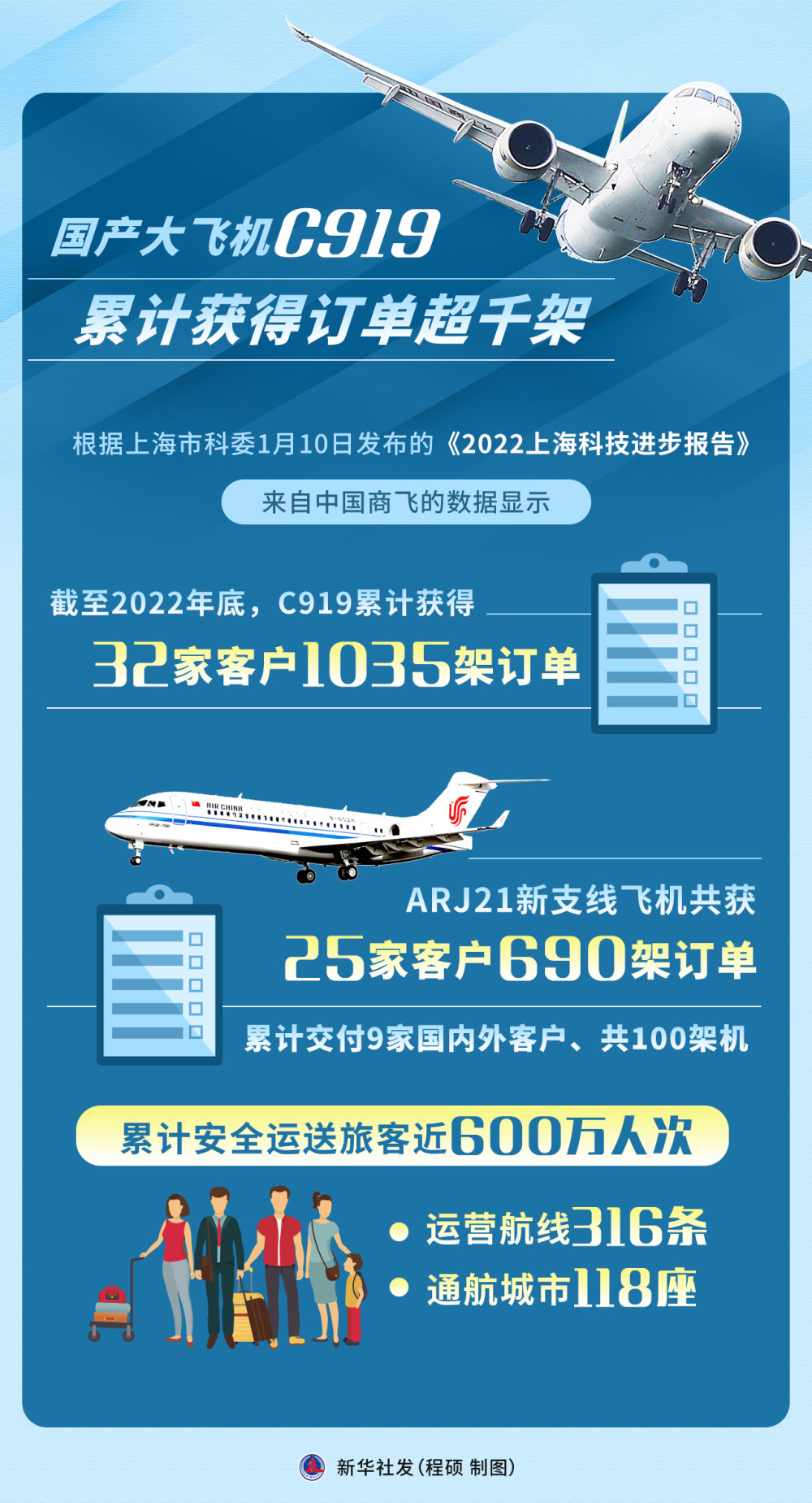 (图表)[经济]国产大飞机c919累计获得订单超千架