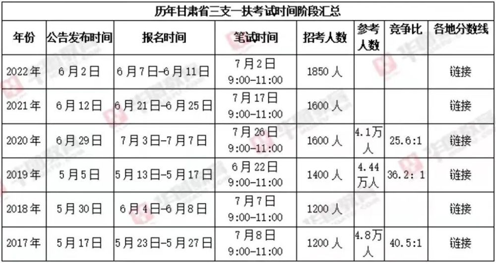 2023甘肅三支一扶即將招聘,一文讀懂考試要點!_騰訊新聞