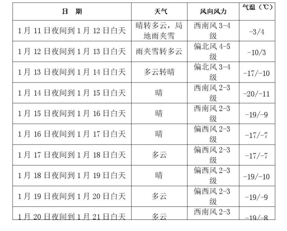 長春市未來十天天氣預報北部縣市最低氣溫-23℃~-25℃15日和16日早晨