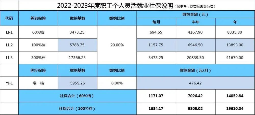 2023年石家莊靈活就業的繳費基數可以參考下圖:個人參保繳費基數:靈活